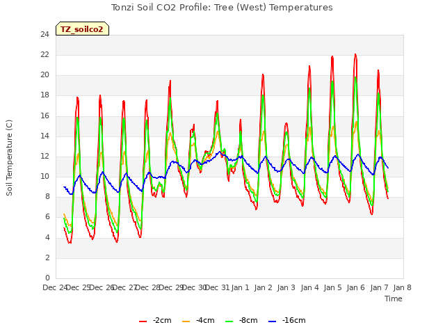 plot of Tonzi Soil CO2 Profile: Tree (West) Temperatures