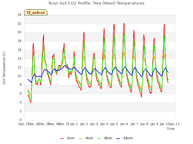 plot of Tonzi Soil CO2 Profile: Tree (West) Temperatures