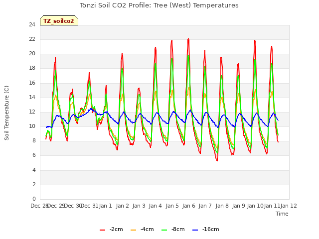 plot of Tonzi Soil CO2 Profile: Tree (West) Temperatures