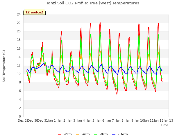 plot of Tonzi Soil CO2 Profile: Tree (West) Temperatures