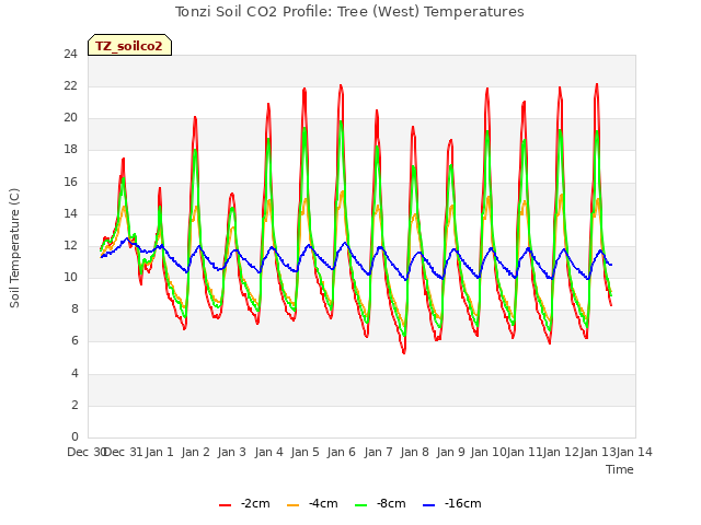 plot of Tonzi Soil CO2 Profile: Tree (West) Temperatures