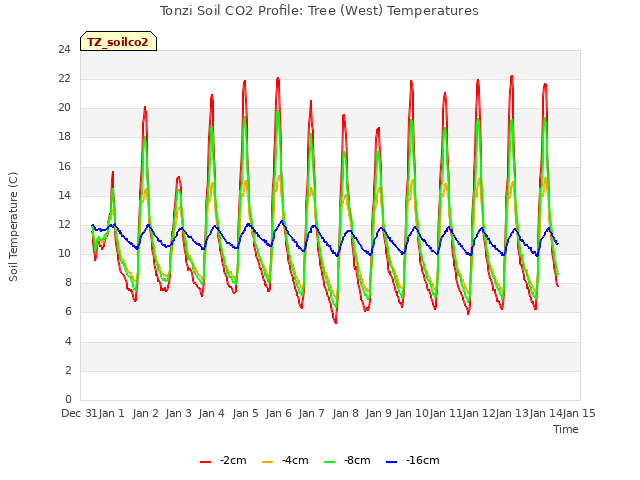 plot of Tonzi Soil CO2 Profile: Tree (West) Temperatures