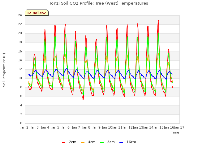 plot of Tonzi Soil CO2 Profile: Tree (West) Temperatures