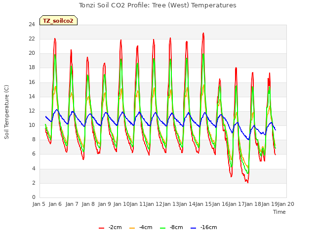 plot of Tonzi Soil CO2 Profile: Tree (West) Temperatures