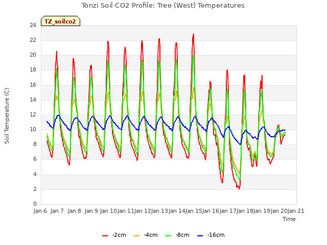 plot of Tonzi Soil CO2 Profile: Tree (West) Temperatures