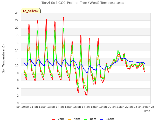 plot of Tonzi Soil CO2 Profile: Tree (West) Temperatures