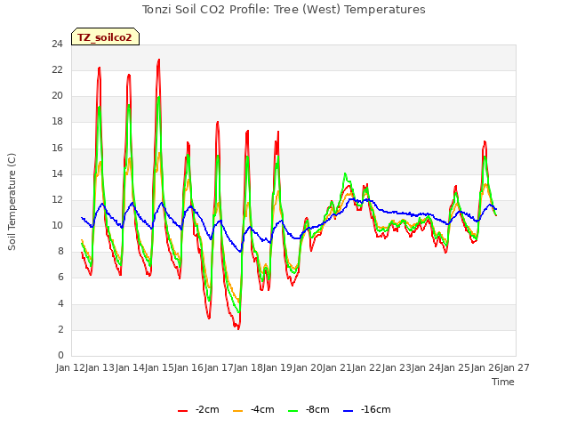 plot of Tonzi Soil CO2 Profile: Tree (West) Temperatures