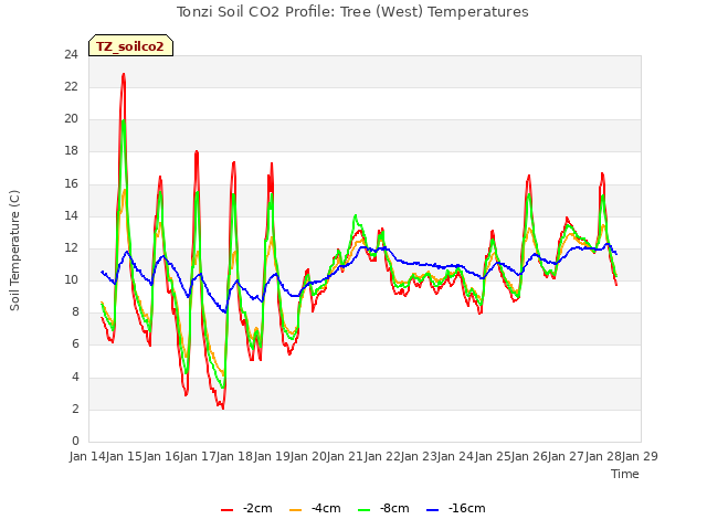 plot of Tonzi Soil CO2 Profile: Tree (West) Temperatures