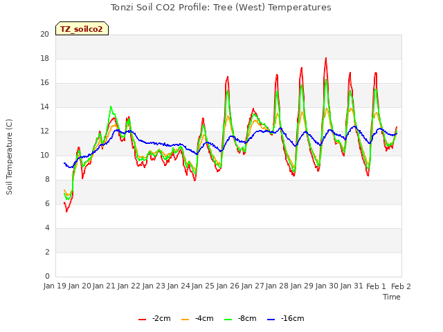 plot of Tonzi Soil CO2 Profile: Tree (West) Temperatures