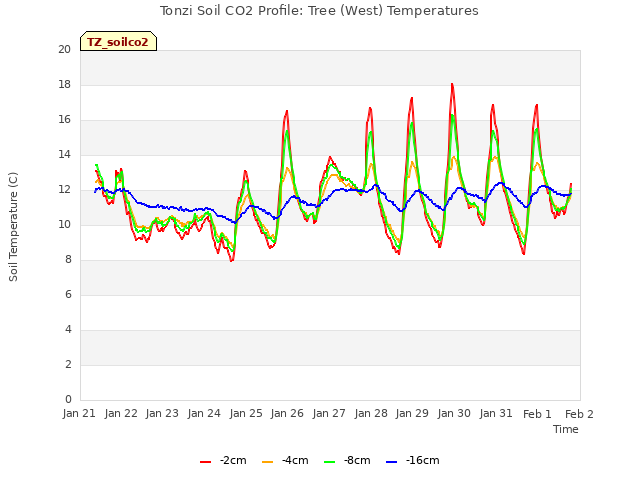 plot of Tonzi Soil CO2 Profile: Tree (West) Temperatures