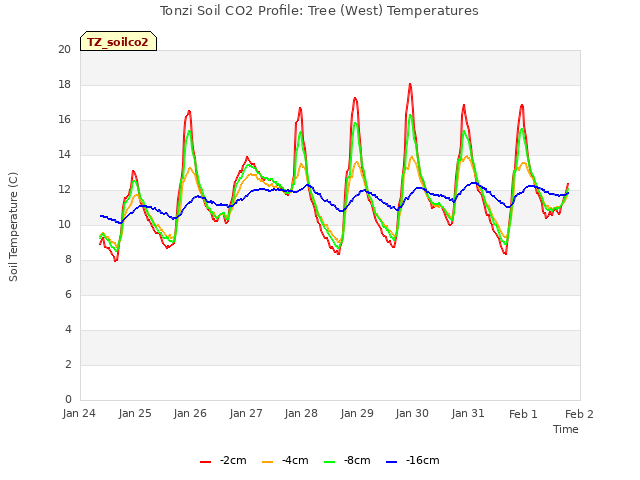 plot of Tonzi Soil CO2 Profile: Tree (West) Temperatures