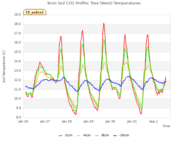 plot of Tonzi Soil CO2 Profile: Tree (West) Temperatures