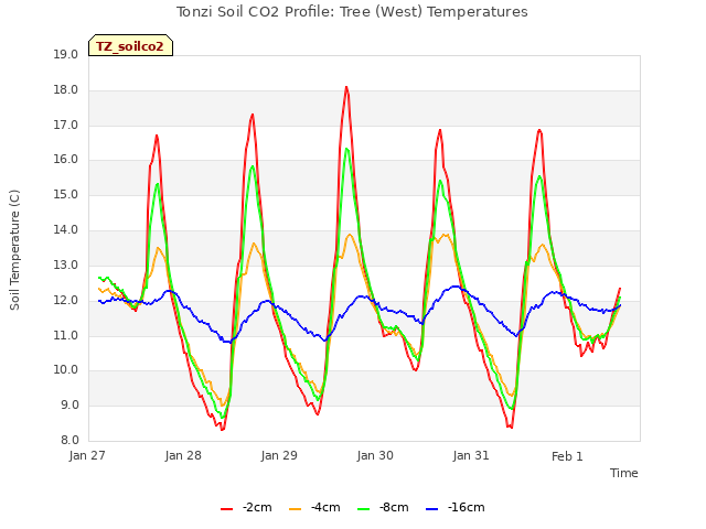 plot of Tonzi Soil CO2 Profile: Tree (West) Temperatures