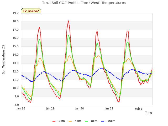 plot of Tonzi Soil CO2 Profile: Tree (West) Temperatures