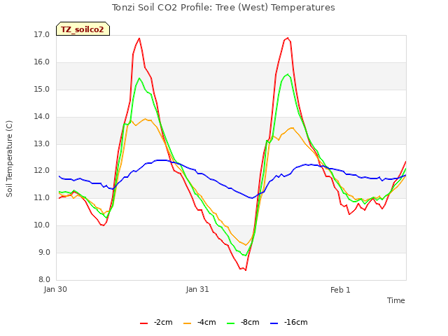 plot of Tonzi Soil CO2 Profile: Tree (West) Temperatures