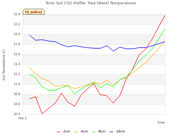 plot of Tonzi Soil CO2 Profile: Tree (West) Temperatures