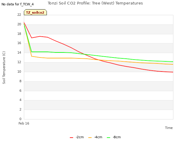 plot of Tonzi Soil CO2 Profile: Tree (West) Temperatures