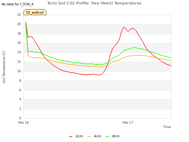 plot of Tonzi Soil CO2 Profile: Tree (West) Temperatures