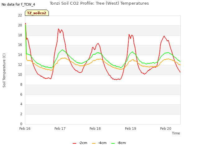 plot of Tonzi Soil CO2 Profile: Tree (West) Temperatures