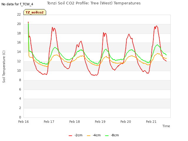 plot of Tonzi Soil CO2 Profile: Tree (West) Temperatures