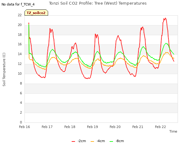 plot of Tonzi Soil CO2 Profile: Tree (West) Temperatures