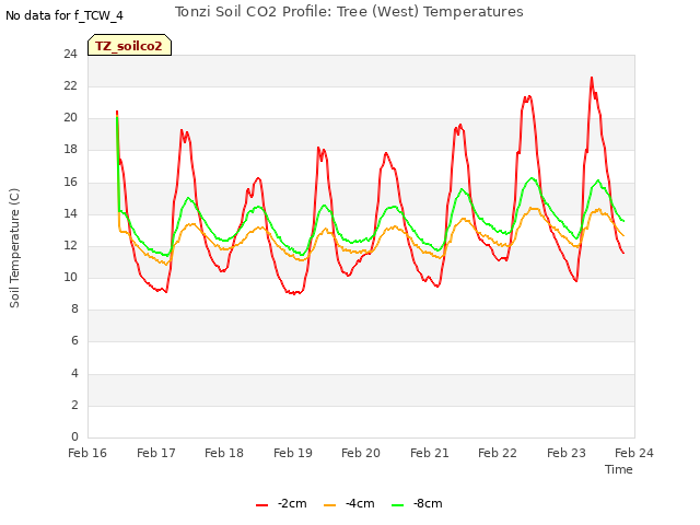 plot of Tonzi Soil CO2 Profile: Tree (West) Temperatures