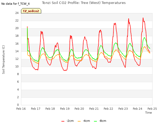 plot of Tonzi Soil CO2 Profile: Tree (West) Temperatures