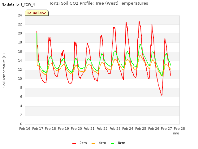 plot of Tonzi Soil CO2 Profile: Tree (West) Temperatures