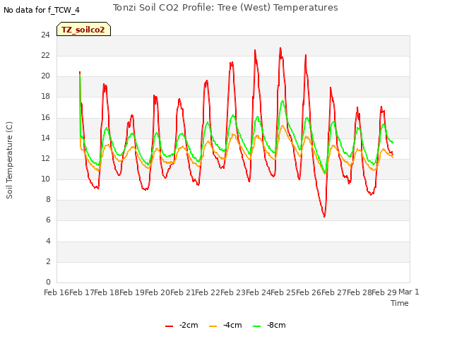 plot of Tonzi Soil CO2 Profile: Tree (West) Temperatures