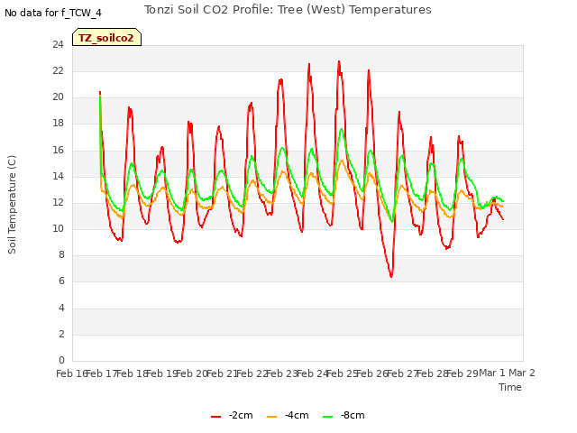 plot of Tonzi Soil CO2 Profile: Tree (West) Temperatures