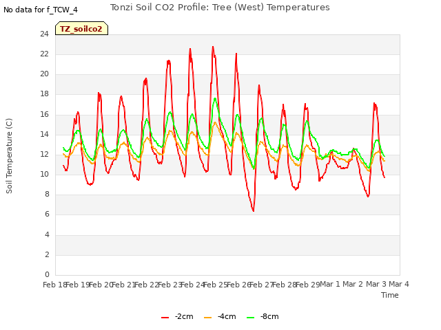 plot of Tonzi Soil CO2 Profile: Tree (West) Temperatures