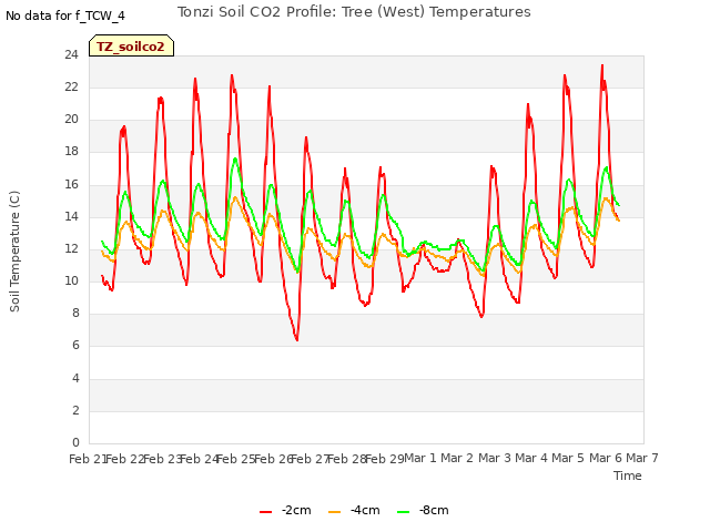 plot of Tonzi Soil CO2 Profile: Tree (West) Temperatures