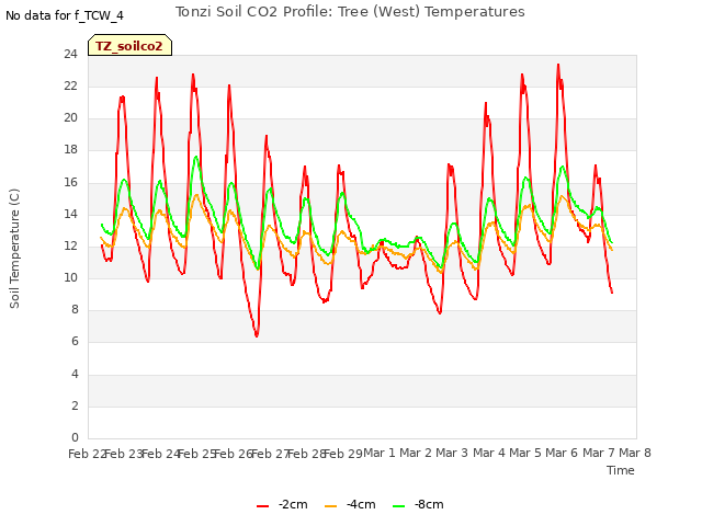 plot of Tonzi Soil CO2 Profile: Tree (West) Temperatures