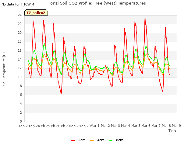 plot of Tonzi Soil CO2 Profile: Tree (West) Temperatures