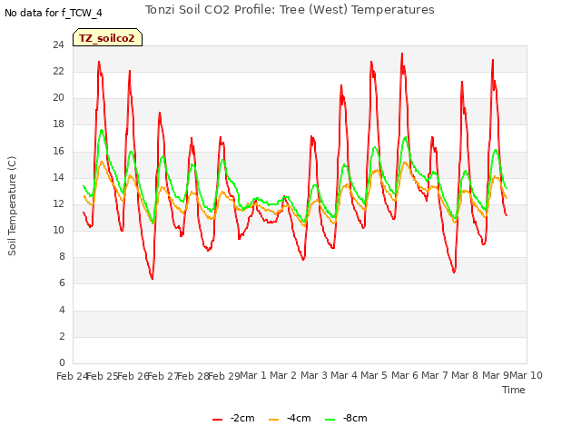 plot of Tonzi Soil CO2 Profile: Tree (West) Temperatures