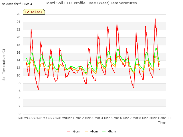 plot of Tonzi Soil CO2 Profile: Tree (West) Temperatures