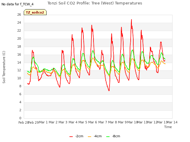 plot of Tonzi Soil CO2 Profile: Tree (West) Temperatures