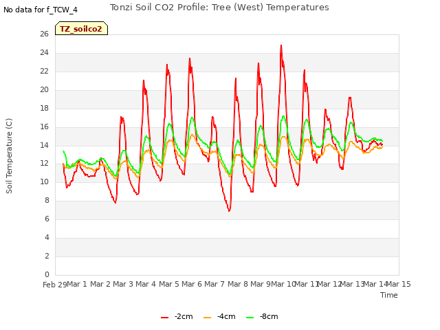 plot of Tonzi Soil CO2 Profile: Tree (West) Temperatures