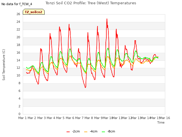 plot of Tonzi Soil CO2 Profile: Tree (West) Temperatures