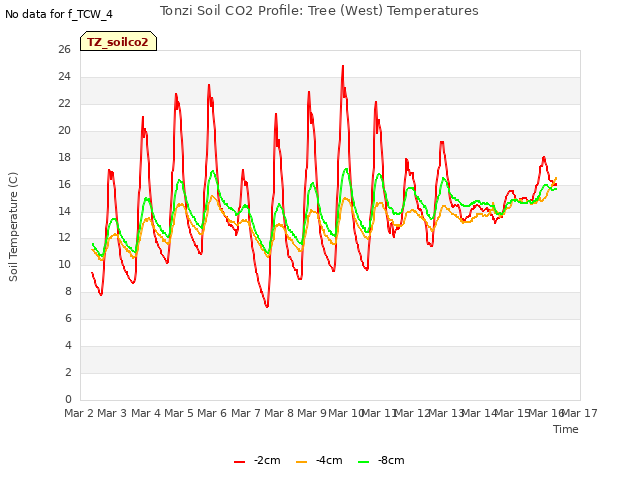 plot of Tonzi Soil CO2 Profile: Tree (West) Temperatures