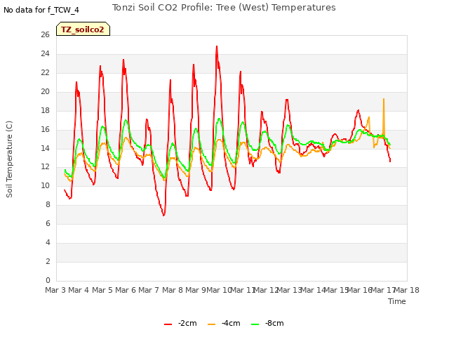 plot of Tonzi Soil CO2 Profile: Tree (West) Temperatures