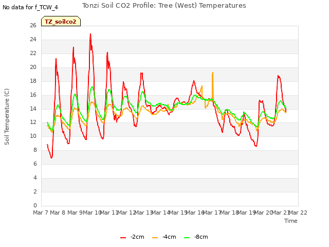 plot of Tonzi Soil CO2 Profile: Tree (West) Temperatures