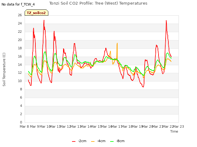 plot of Tonzi Soil CO2 Profile: Tree (West) Temperatures