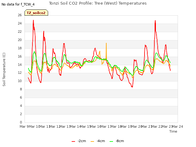 plot of Tonzi Soil CO2 Profile: Tree (West) Temperatures