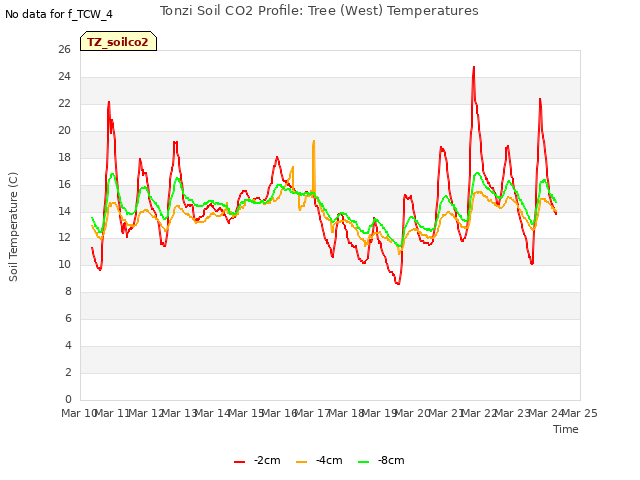 plot of Tonzi Soil CO2 Profile: Tree (West) Temperatures