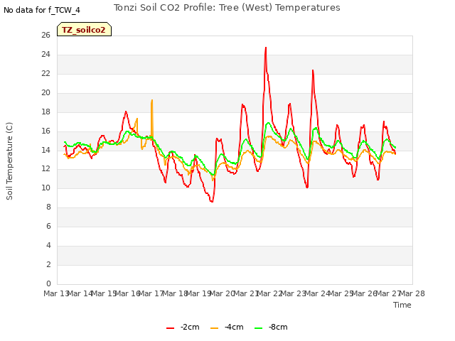 plot of Tonzi Soil CO2 Profile: Tree (West) Temperatures