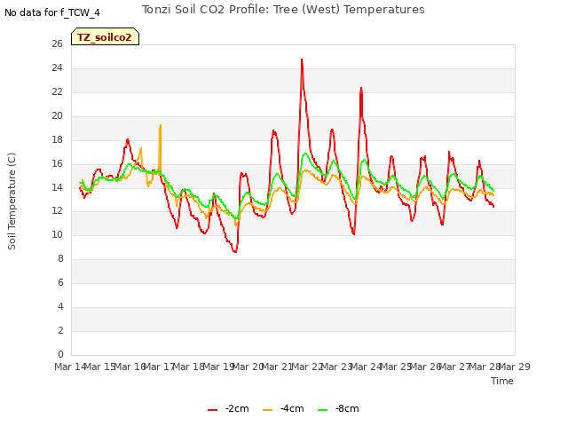 plot of Tonzi Soil CO2 Profile: Tree (West) Temperatures