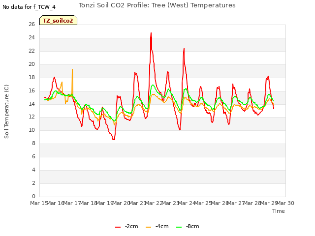 plot of Tonzi Soil CO2 Profile: Tree (West) Temperatures