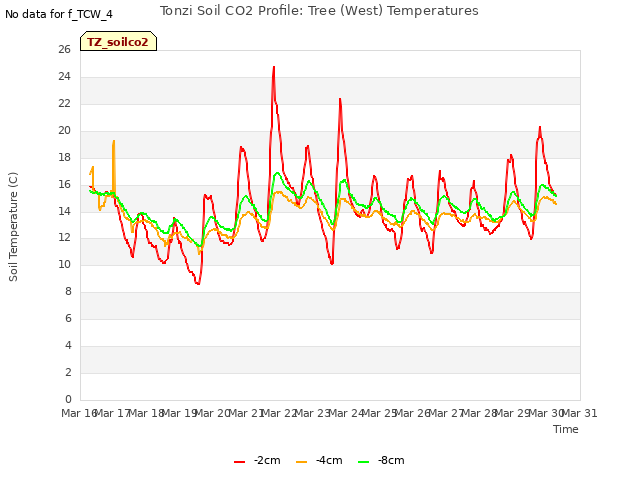 plot of Tonzi Soil CO2 Profile: Tree (West) Temperatures