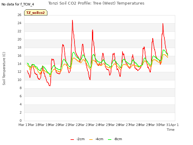 plot of Tonzi Soil CO2 Profile: Tree (West) Temperatures